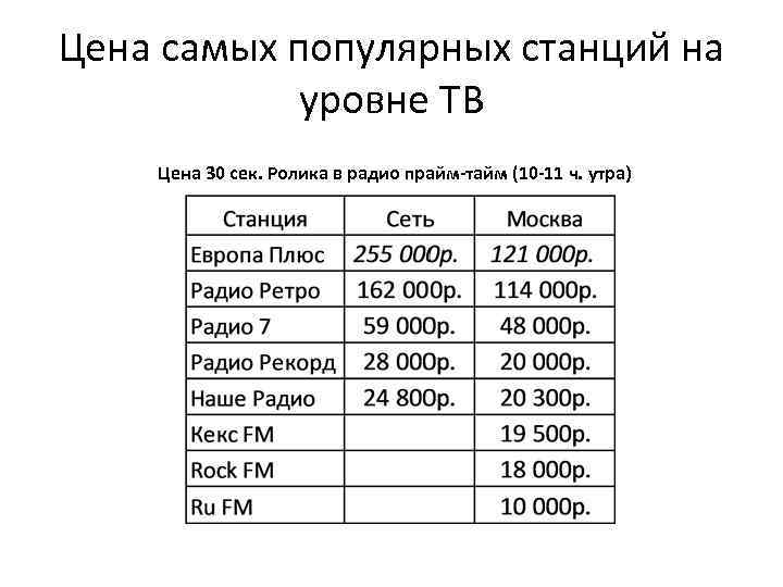 Цена самых популярных станций на уровне ТВ Цена 30 сек. Ролика в радио прайм-тайм