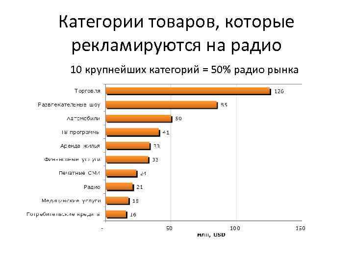 Категории товаров, которые рекламируются на радио 10 крупнейших категорий = 50% радио рынка 