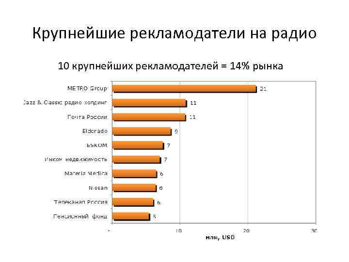 Крупнейшие рекламодатели на радио 10 крупнейших рекламодателей = 14% рынка 