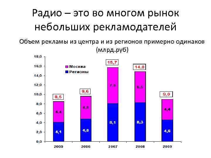 Радио – это во многом рынок небольших рекламодателей Объем рекламы из центра и из