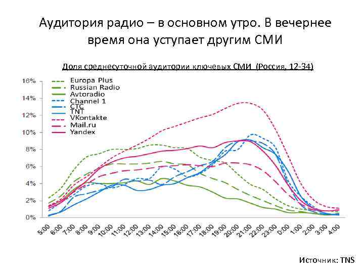 Аудитория радио – в основном утро. В вечернее время она уступает другим СМИ Доля