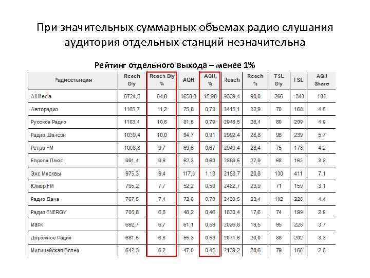 При значительных суммарных объемах радио слушания аудитория отдельных станций незначительна Рейтинг отдельного выхода –