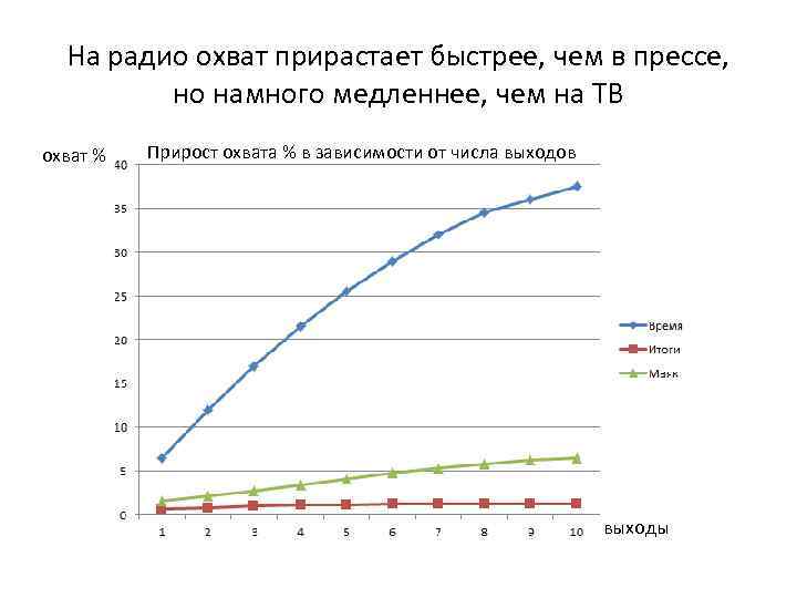 На радио охват прирастает быстрее, чем в прессе, но намного медленнее, чем на ТВ