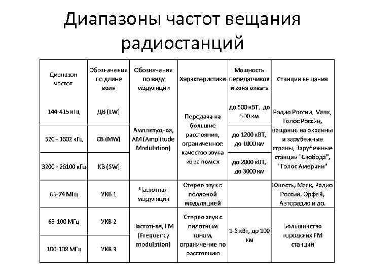 Диапазоны частот вещания радиостанций 