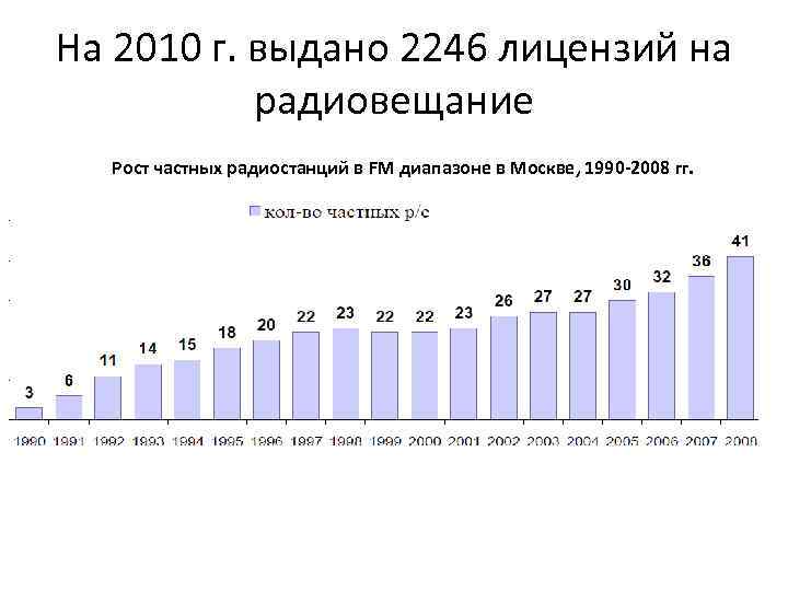 На 2010 г. выдано 2246 лицензий на радиовещание Рост частных радиостанций в FM диапазоне