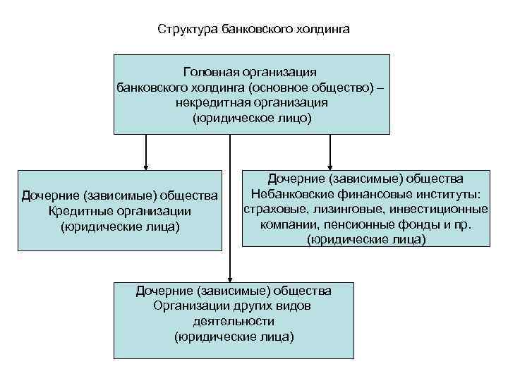 Банковские группы примеры. Банковский Холдинг состав. Структура банковского холдинга. Холдинг. Структура холдинга. Банковский Холдинг схема.