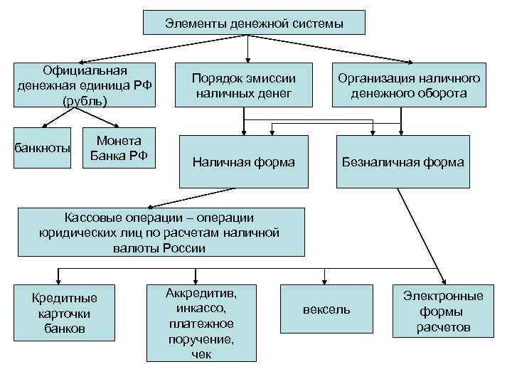 Денежная система содержание