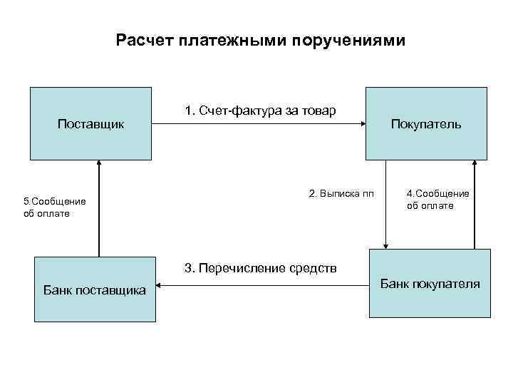 Расчет платежными поручениями Поставщик 5. Сообщение об оплате 1. Счет фактура за товар 2.