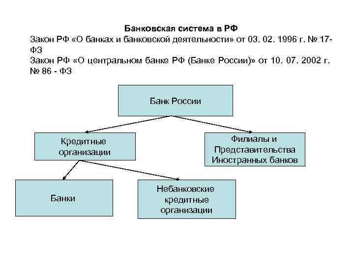 Банковская система в РФ Закон РФ «О банках и банковской деятельности» от 03. 02.