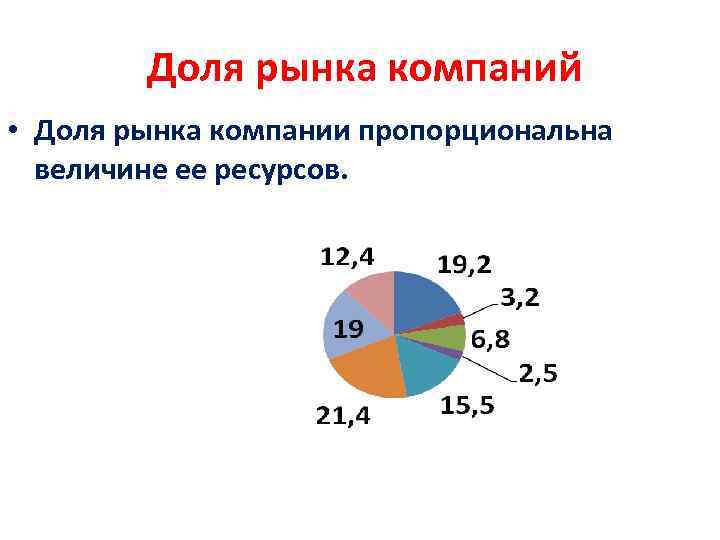  Доля рынка компаний • Доля рынка компании пропорциональна величине ее ресурсов. 