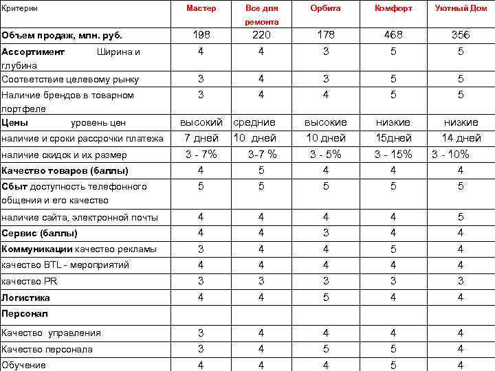 Критерии Мастер Все для Орбита Комфорт Уютный Дом ремонта Объем продаж, млн. руб. Ассортимент