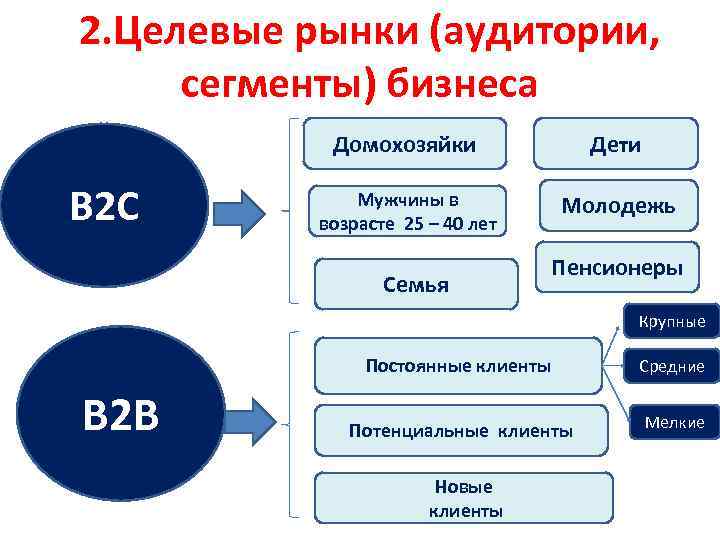  2. Целевые рынки (аудитории, сегменты) бизнеса Домохозяйки В 2 С Дети Мужчины в