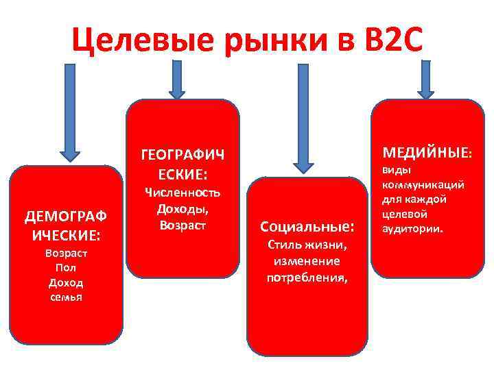 Целевые рынки в В 2 С МЕДИЙНЫЕ: ГЕОГРАФИЧ ЕСКИЕ: ДЕМОГРАФ ИЧЕСКИЕ: Возраст Пол Доход