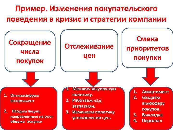 Пример. Изменения покупательского поведения в кризис и стратегии компании Сокращение числа покупок 1. Оптимизируем