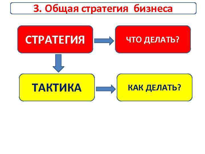 3. Общая стратегия бизнеса СТРАТЕГИЯ ЧТО ДЕЛАТЬ? ТАКТИКА КАК ДЕЛАТЬ? 