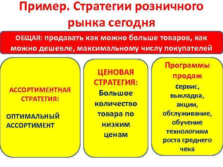 Пример. Стратегии розничного рынка сегодня ОБЩАЯ: продавать как можно больше товаров, как можно дешевле,