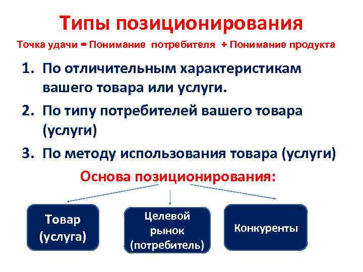 Типы позиционирования Точка удачи = Понимание потребителя + Понимание продукта 1. По отличительным характеристикам