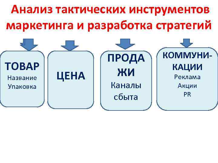  Анализ тактических инструментов маркетинга и разработка стратегий ТОВАР Название Упаковка ЦЕНА ПРОДА ЖИ