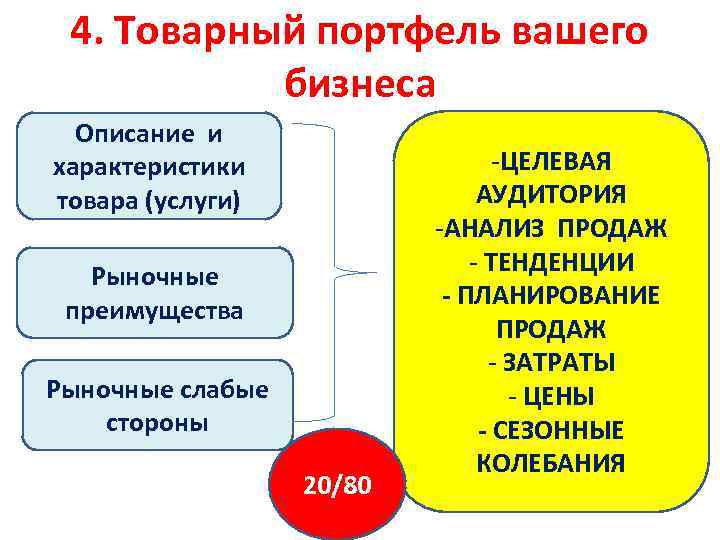 4. Товарный портфель вашего бизнеса Описание и характеристики товара (услуги) Рыночные преимущества Рыночные слабые