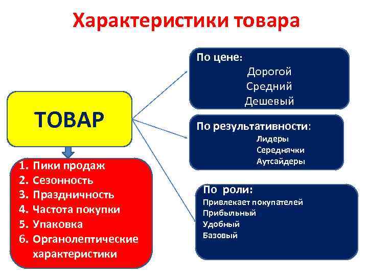  Характеристики товара По цене: ТОВАР 1. 2. 3. 4. 5. 6. Пики продаж