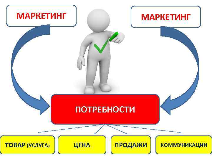 Запрос потребности