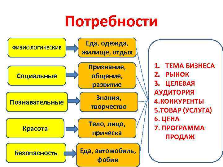 Потребности ФИЗИОЛОГИЧЕСКИЕ Еда, одежда, жилище, отдых Социальные Признание, общение, развитие Познавательные Знания, творчество Красота