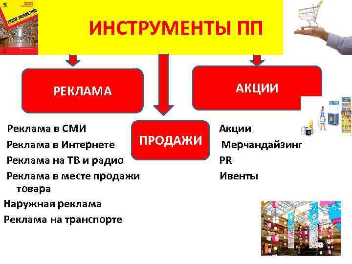 ИНСТРУМЕНТЫ ПП РЕКЛАМА АКЦИИ Реклама в СМИ Акции ПРОДАЖИ Реклама в Интернете Мерчандайзинг Реклама