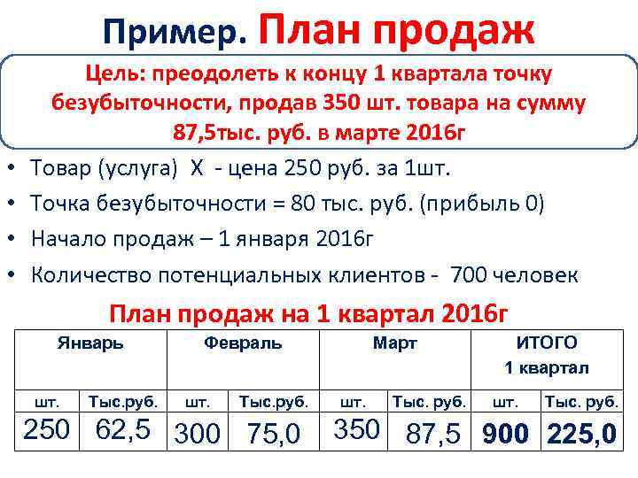 Пример. План продаж • • Цель: преодолеть к концу 1 квартала точку безубыточности, продав