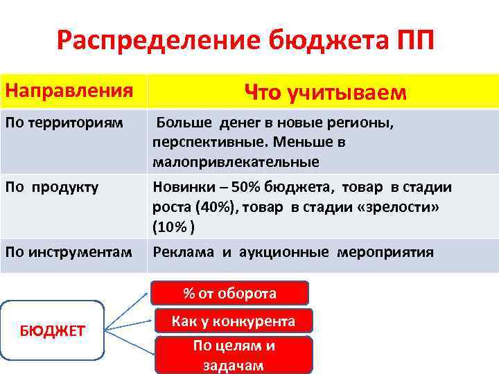 Распределение бюджета ПП Направления Что учитываем По территориям Больше денег в новые регионы, перспективные.