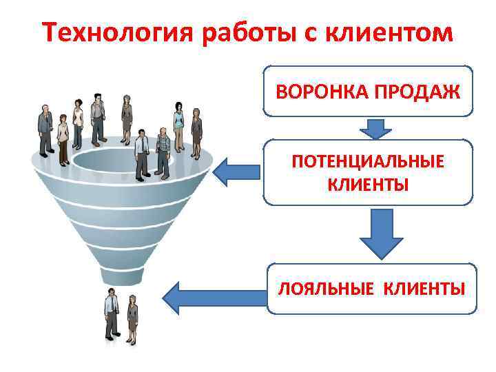 Технология работы с клиентом ВОРОНКА ПРОДАЖ ПОТЕНЦИАЛЬНЫЕ КЛИЕНТЫ ЛОЯЛЬНЫЕ КЛИЕНТЫ 