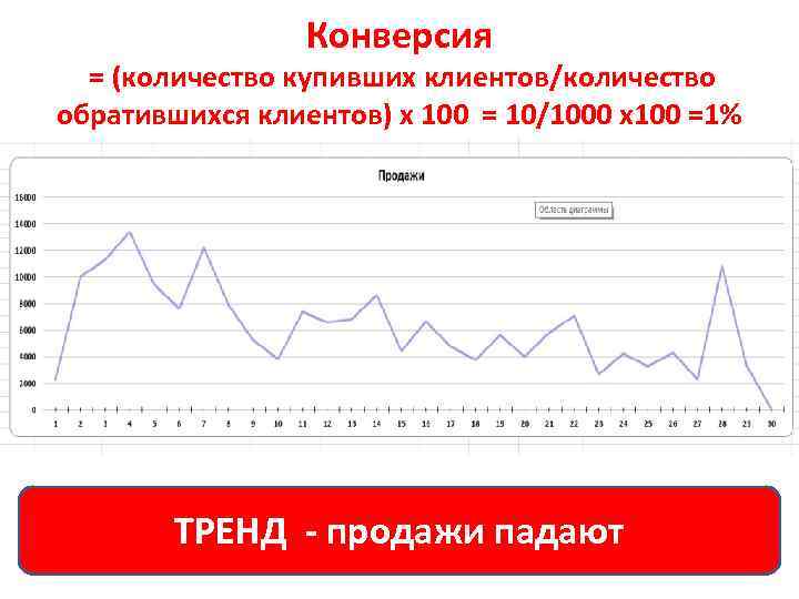 Конверсия = (количество купивших клиентов/количество обратившихся клиентов) х 100 = 10/1000 х100 =1% ТРЕНД