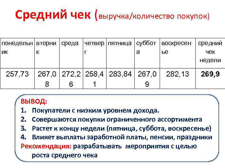 Средний чек (выручка/количество покупок) понедельн вторни среда четвер пятница суббот воскресен ик к г