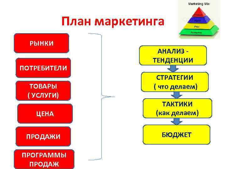 План маркетинга РЫНКИ ПОТРЕБИТЕЛИ ТОВАРЫ ( УСЛУГИ) АНАЛИЗ - ТЕНДЕНЦИИ СТРАТЕГИИ ( что делаем)