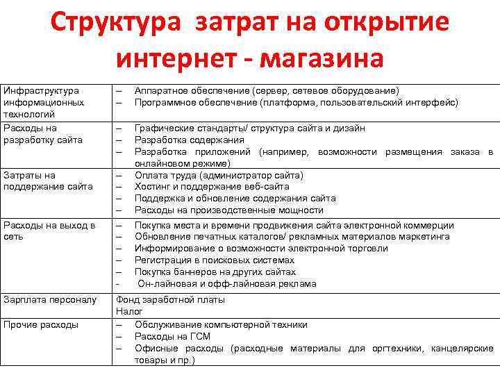 Структура затрат на открытие интернет - магазина Инфраструктура информационных технологий Расходы на разработку сайта