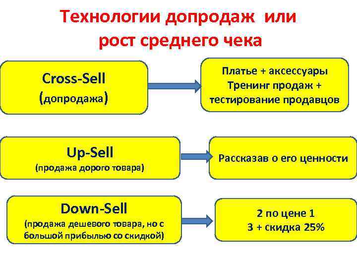 Технологии допродаж или рост среднего чека Cross-Sell (допродажа) Платье + аксессуары Тренинг продаж +