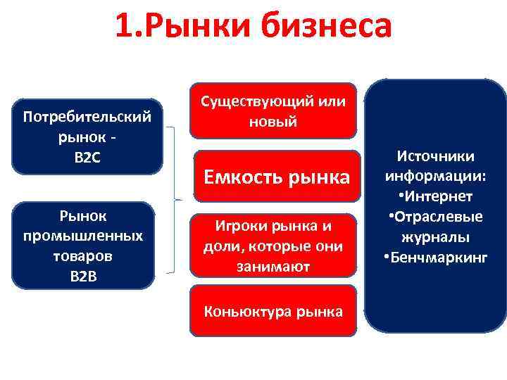 1. Рынки бизнеса Потребительский рынок В 2 С Рынок промышленных товаров В 2 В