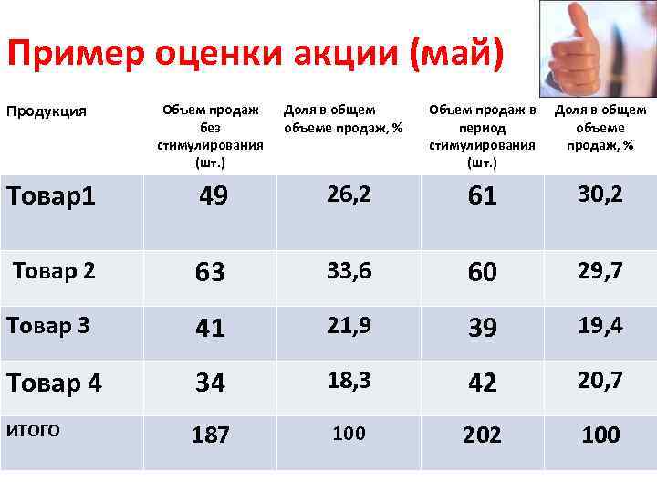 Пример оценки акции (май) Продукция Объем продаж без стимулирования (шт. ) Доля в общем