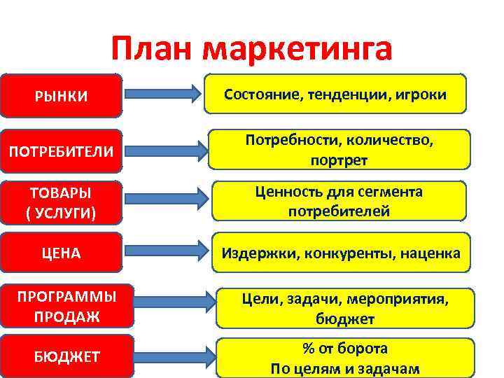 План маркетинга РЫНКИ ПОТРЕБИТЕЛИ ТОВАРЫ ( УСЛУГИ) ЦЕНА Состояние, тенденции, игроки Потребности, количество, портрет