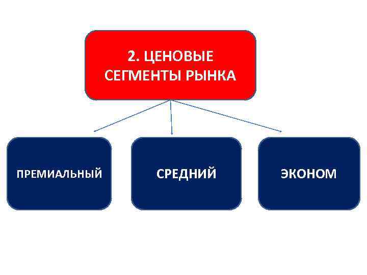 2. ЦЕНОВЫЕ СЕГМЕНТЫ РЫНКА ПРЕМИАЛЬНЫЙ СРЕДНИЙ ЭКОНОМ 