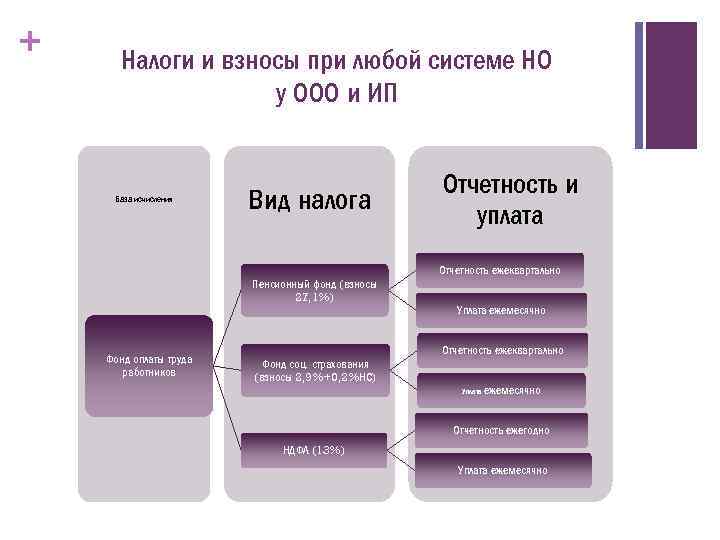 + Налоги и взносы при любой системе НО у ООО и ИП База исчисления