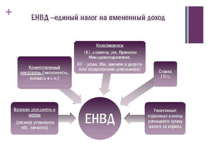+ ЕНВД –единый налог на вмененный доход Коэффициенты (К 1 -дефлятор, утв. Приказом Минздравсоцразвития,