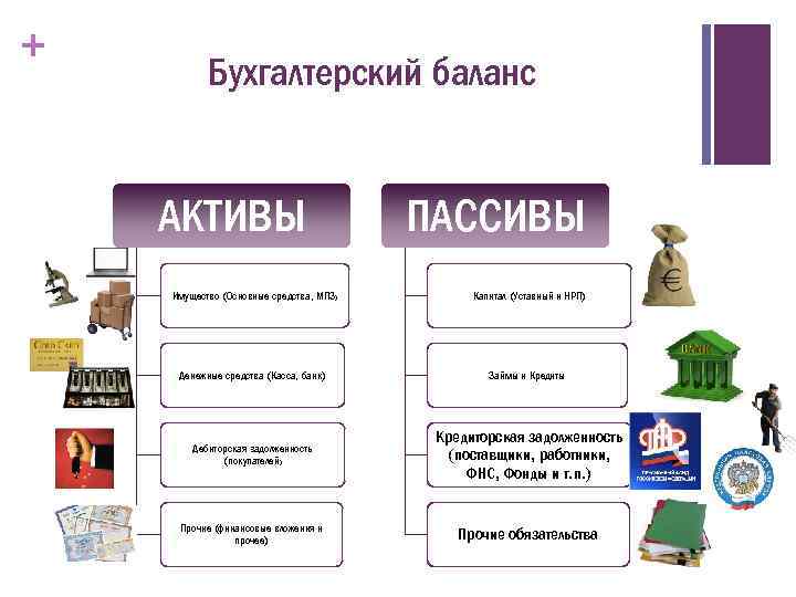 + Бухгалтерский баланс АКТИВЫ ПАССИВЫ Имущество (Основные средства, МПЗ) Капитал (Уставный и НРП) Денежные