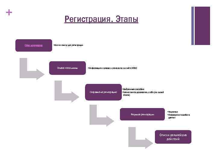 + Регистрация. Этапы Сбор документов • Все по списку для регистрации Оплата госпошлины •