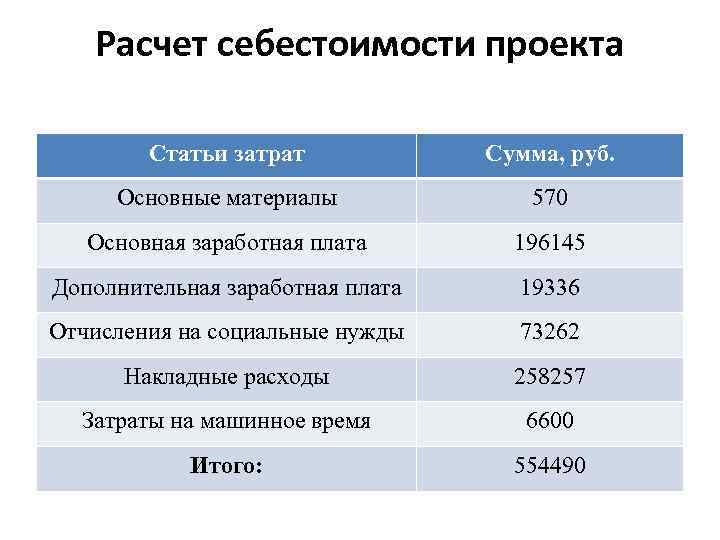 Расчет себестоимости проекта по технологии