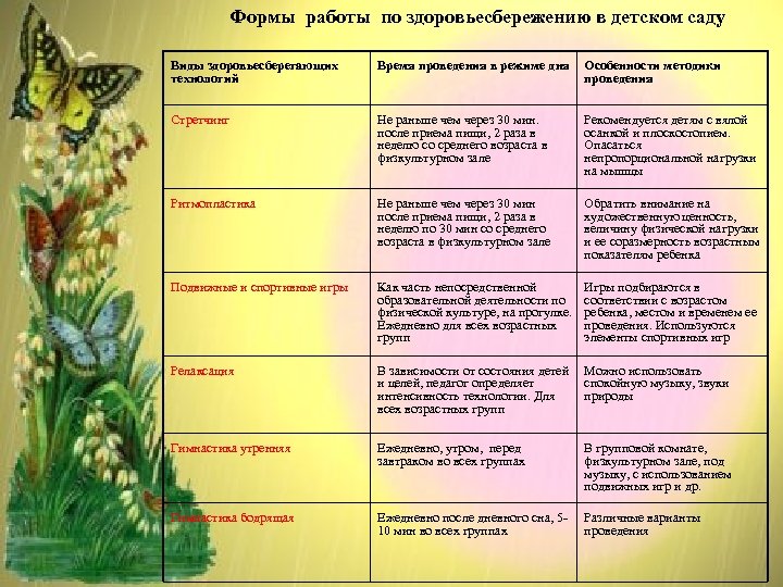 Формы работы по здоровьесбережению в детском саду Виды здоровьесберегающих технологий Время проведения в режиме