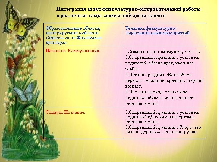 Интеграция задач физкультурно-оздоровительной работы в различные виды совместной деятельности Образовательные области, интегрируемые в области