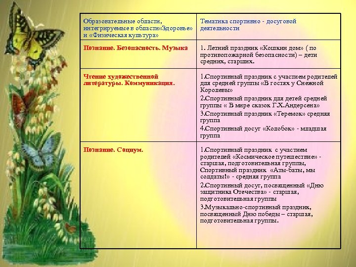 Образовательные области, Тематика спортивно - досуговой интегрируемые в области «Здоровье» деятельности и «Физическая культура»
