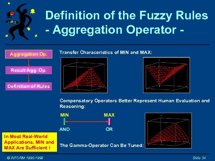 Definition of the Fuzzy Rules - Aggregation Operator Aggregation Op. Transfer Characeristics of MIN