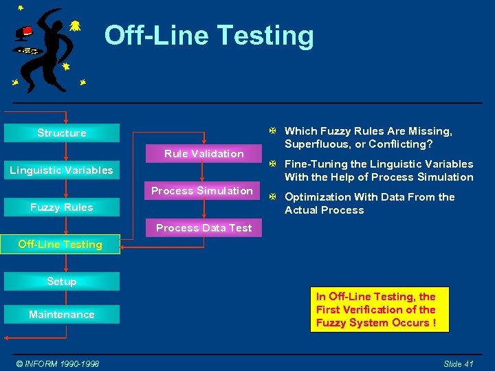 Off-Line Testing Structure Rule Validation Linguistic Variables Process Simulation Fuzzy Rules X Which Fuzzy