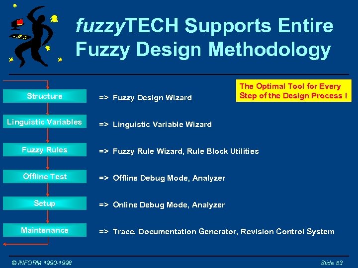 fuzzy. TECH Supports Entire Fuzzy Design Methodology Structure Linguistic Variables => Fuzzy Design Wizard